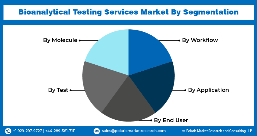 Bioanalytical Testing Services Market Seg